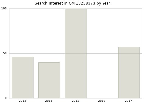 Annual search interest in GM 13238373 part.