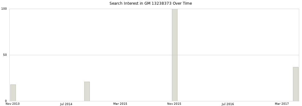 Search interest in GM 13238373 part aggregated by months over time.