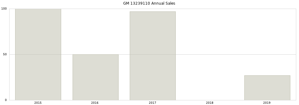 GM 13239110 part annual sales from 2014 to 2020.