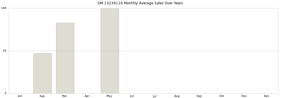GM 13239110 monthly average sales over years from 2014 to 2020.