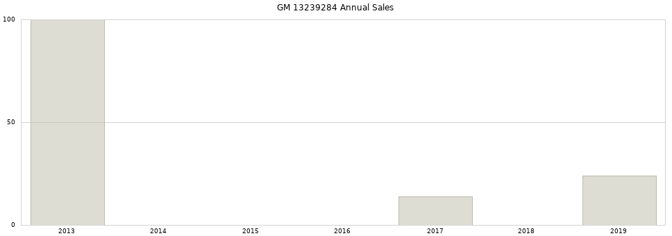 GM 13239284 part annual sales from 2014 to 2020.
