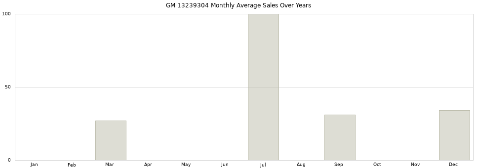 GM 13239304 monthly average sales over years from 2014 to 2020.