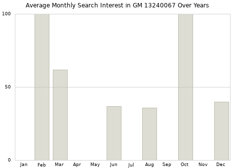 Monthly average search interest in GM 13240067 part over years from 2013 to 2020.