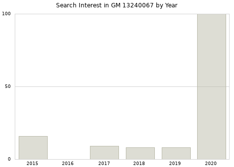 Annual search interest in GM 13240067 part.