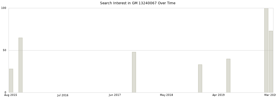 Search interest in GM 13240067 part aggregated by months over time.