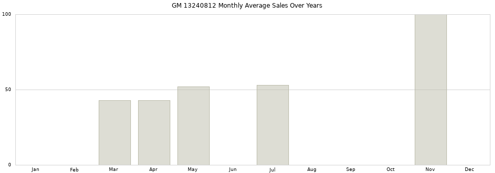 GM 13240812 monthly average sales over years from 2014 to 2020.