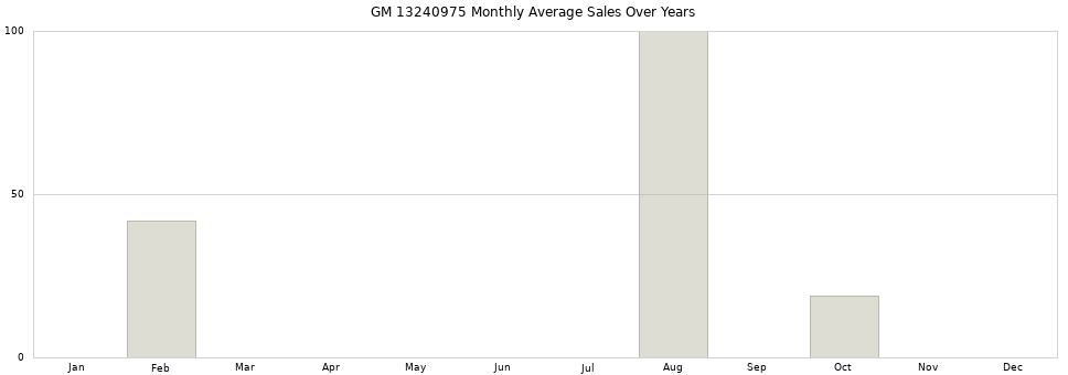 GM 13240975 monthly average sales over years from 2014 to 2020.