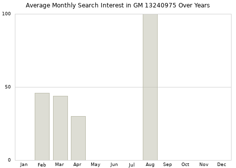 Monthly average search interest in GM 13240975 part over years from 2013 to 2020.