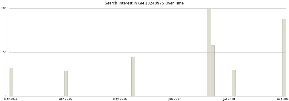 Search interest in GM 13240975 part aggregated by months over time.