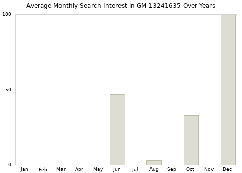 Monthly average search interest in GM 13241635 part over years from 2013 to 2020.