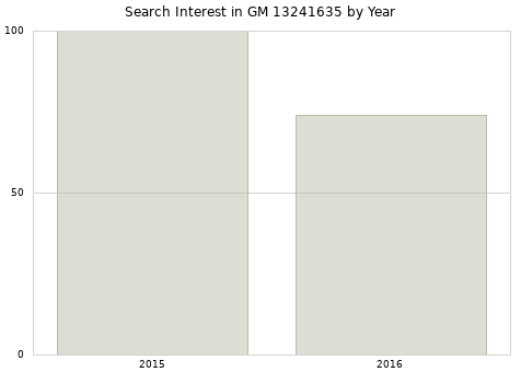 Annual search interest in GM 13241635 part.