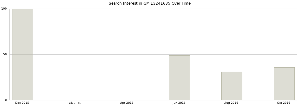 Search interest in GM 13241635 part aggregated by months over time.