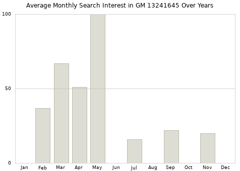 Monthly average search interest in GM 13241645 part over years from 2013 to 2020.