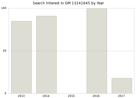 Annual search interest in GM 13241645 part.
