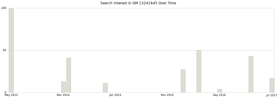 Search interest in GM 13241645 part aggregated by months over time.
