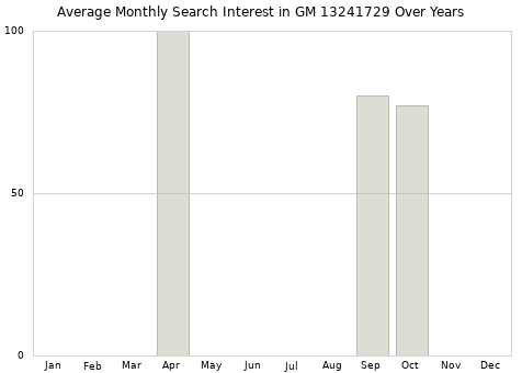 Monthly average search interest in GM 13241729 part over years from 2013 to 2020.