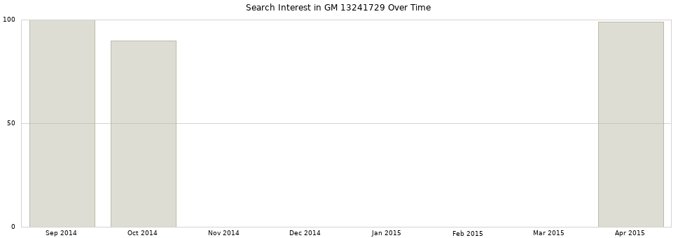 Search interest in GM 13241729 part aggregated by months over time.