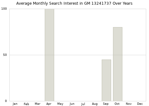 Monthly average search interest in GM 13241737 part over years from 2013 to 2020.