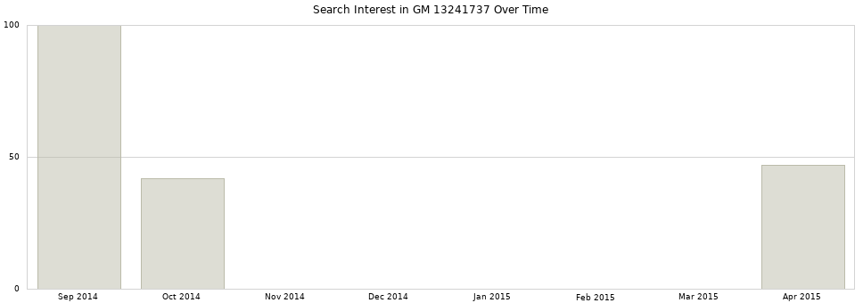 Search interest in GM 13241737 part aggregated by months over time.