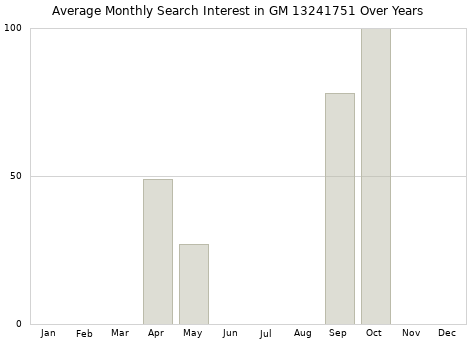 Monthly average search interest in GM 13241751 part over years from 2013 to 2020.