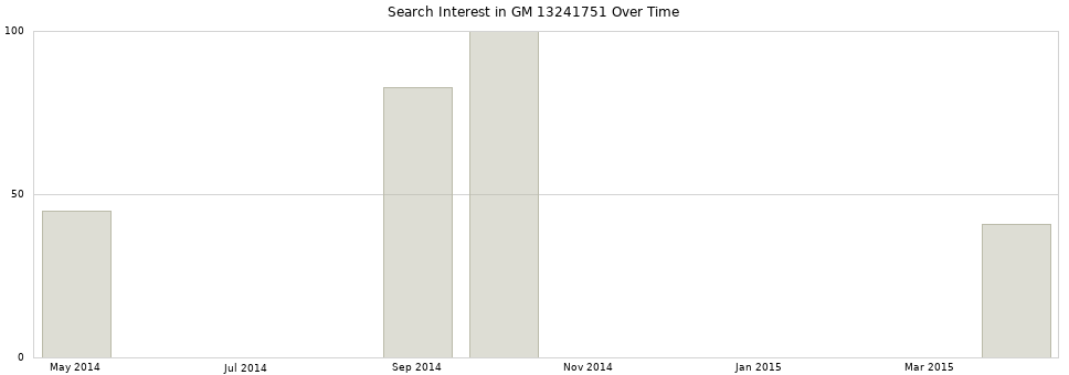 Search interest in GM 13241751 part aggregated by months over time.