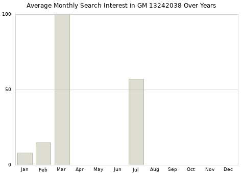 Monthly average search interest in GM 13242038 part over years from 2013 to 2020.