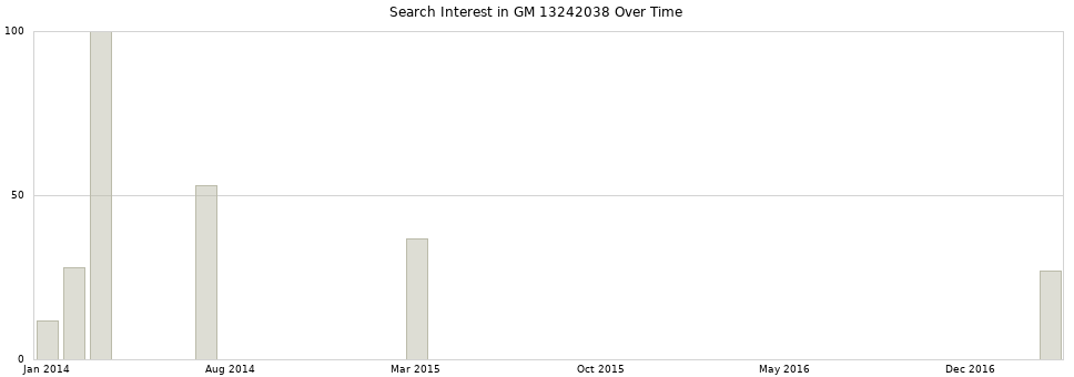 Search interest in GM 13242038 part aggregated by months over time.