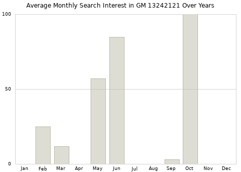 Monthly average search interest in GM 13242121 part over years from 2013 to 2020.