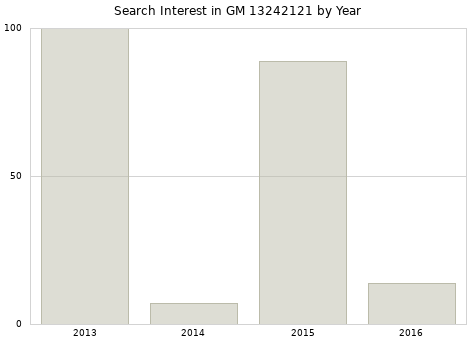 Annual search interest in GM 13242121 part.