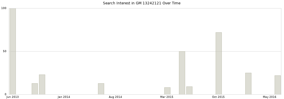 Search interest in GM 13242121 part aggregated by months over time.