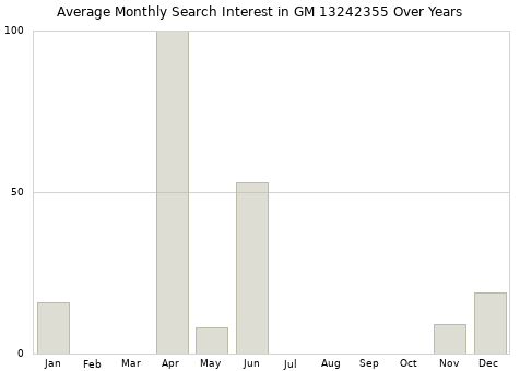 Monthly average search interest in GM 13242355 part over years from 2013 to 2020.