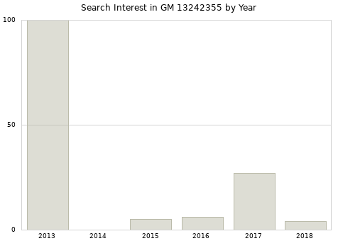Annual search interest in GM 13242355 part.