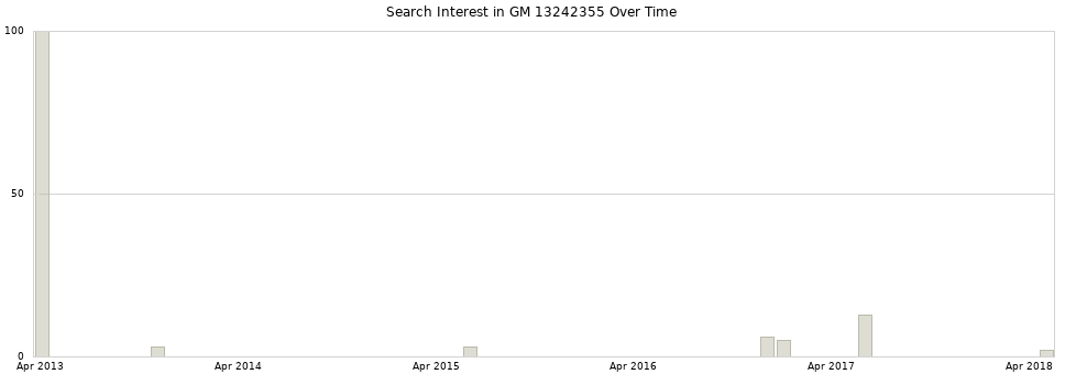 Search interest in GM 13242355 part aggregated by months over time.