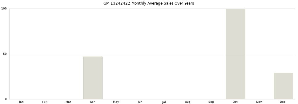 GM 13242422 monthly average sales over years from 2014 to 2020.
