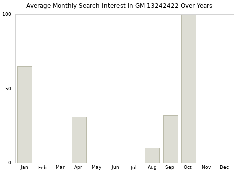 Monthly average search interest in GM 13242422 part over years from 2013 to 2020.