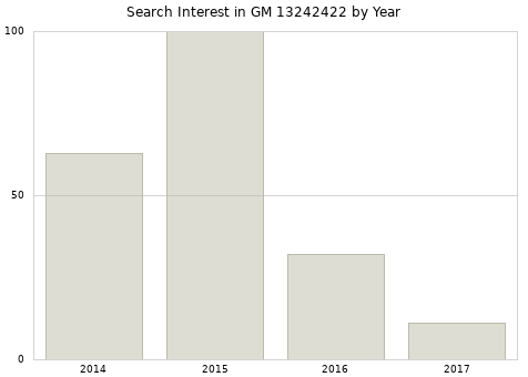 Annual search interest in GM 13242422 part.