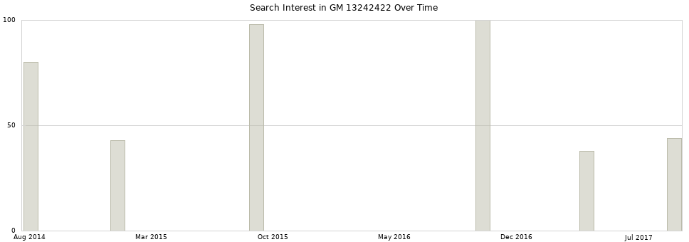Search interest in GM 13242422 part aggregated by months over time.