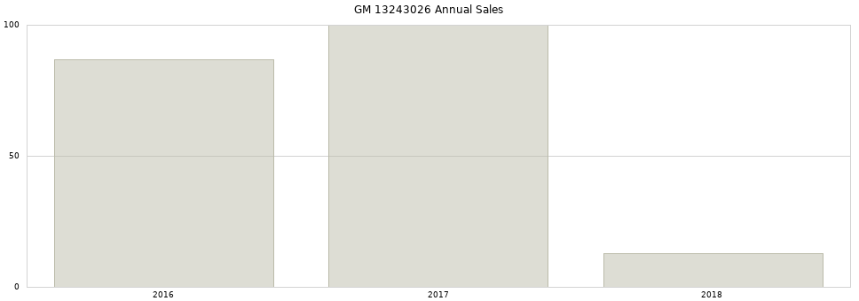 GM 13243026 part annual sales from 2014 to 2020.