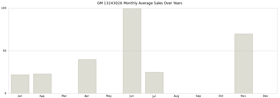 GM 13243026 monthly average sales over years from 2014 to 2020.