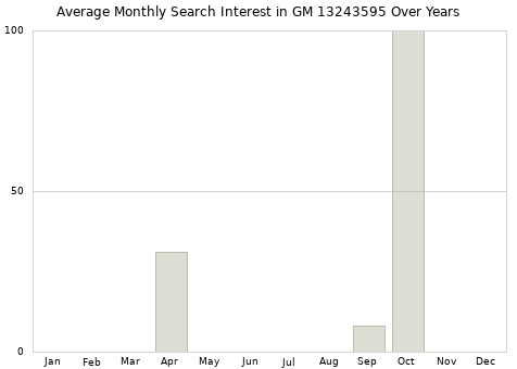 Monthly average search interest in GM 13243595 part over years from 2013 to 2020.