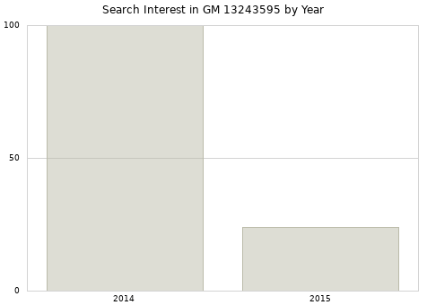 Annual search interest in GM 13243595 part.