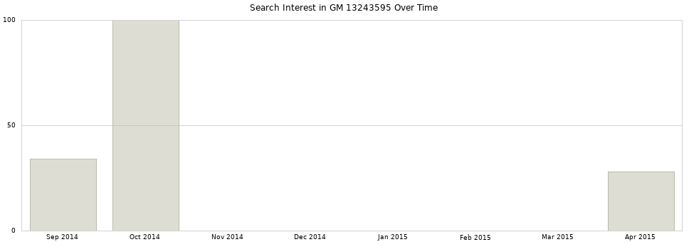 Search interest in GM 13243595 part aggregated by months over time.