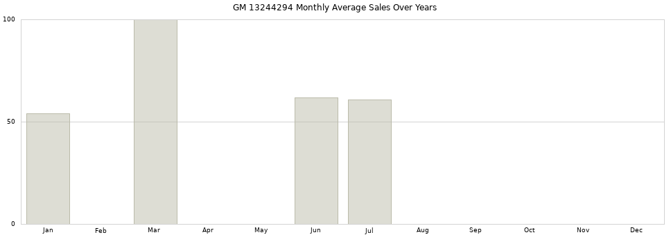 GM 13244294 monthly average sales over years from 2014 to 2020.