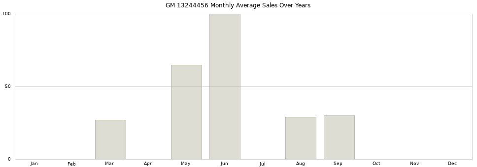 GM 13244456 monthly average sales over years from 2014 to 2020.