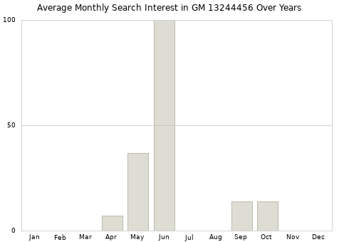 Monthly average search interest in GM 13244456 part over years from 2013 to 2020.