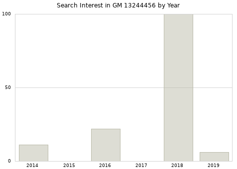 Annual search interest in GM 13244456 part.