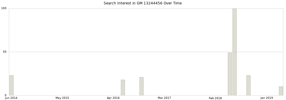 Search interest in GM 13244456 part aggregated by months over time.