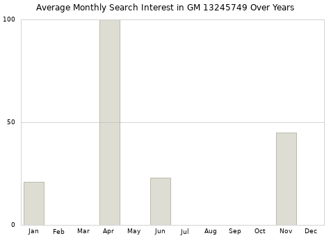 Monthly average search interest in GM 13245749 part over years from 2013 to 2020.