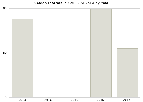 Annual search interest in GM 13245749 part.