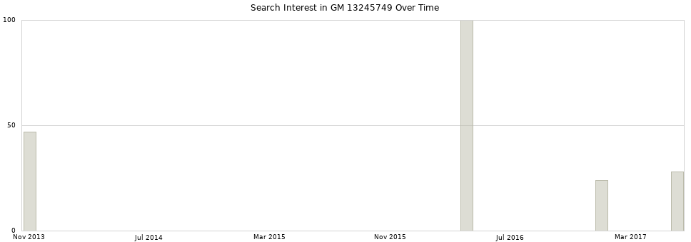 Search interest in GM 13245749 part aggregated by months over time.